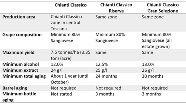 De criteria voor de Chianti Classico